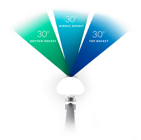 3 x 30° Beamwidth Coverage