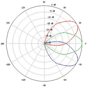 Horizontal Azimuth