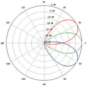 Vertical Azimuth