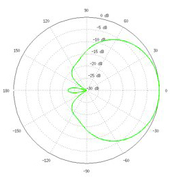 Horizontal Azimuth