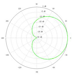 Vertical Azimuth