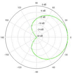 Vertical Azimuth