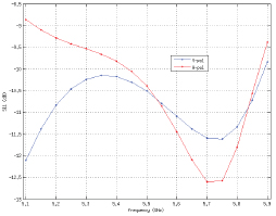 AirMAX Sector 5G16-120 Return Loss