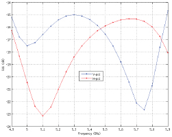 AirMAX Sector 5G17-90 Return Loss
