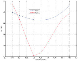 AirMAX Sector 5G19-120 Return Loss