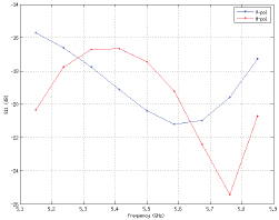AirMAX Sector 5G20-90 Return Loss