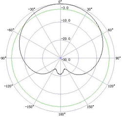 Horizontal Azimuth