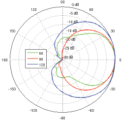 Horizontal Azimuth