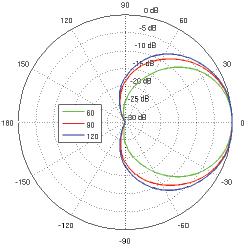 Vertical Azimuth