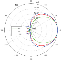 Vertical Azimuth