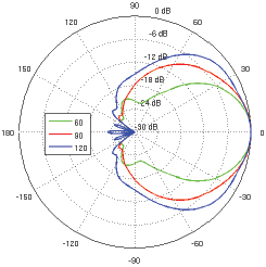 Horizontal Azimuth
