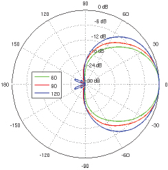 Vertical Azimuth