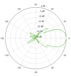 Horizontal Azimuth