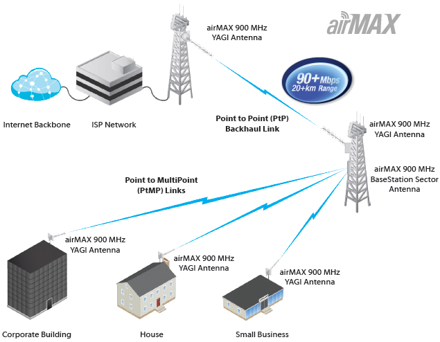 airMAX Yagi Antenna Diagram