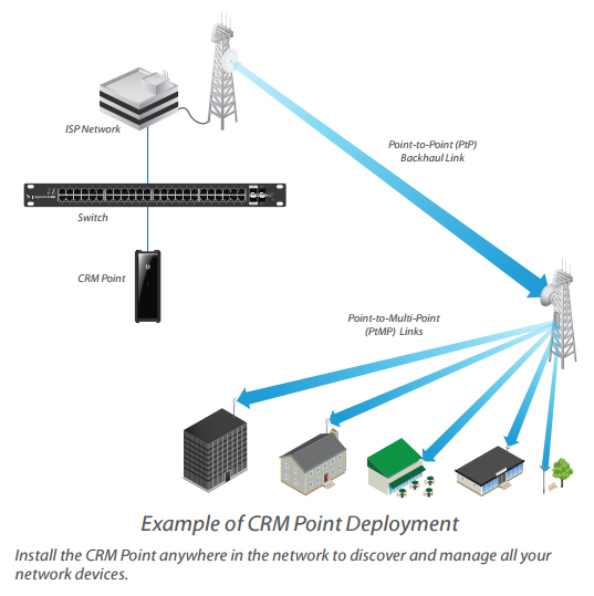 Example of CRM Point Deployment