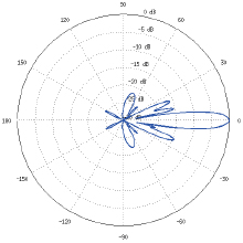 LiteBeam M5 Horizontal Elevation