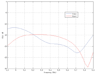 LiteBeam M5 Return Loss