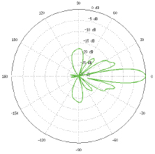 LiteBeam M5 Vertical Azimuth