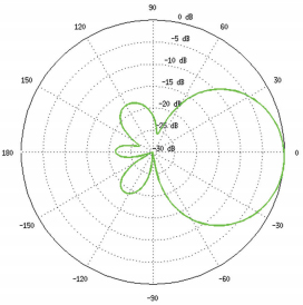 Horizontal Azimuth