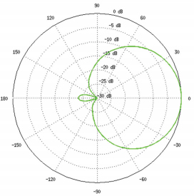 Vertical Azimuth