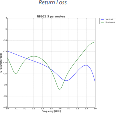NanoBeam ac Gen2 Return Loss