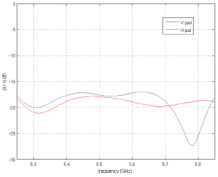 NanoBeam ac Return Loss