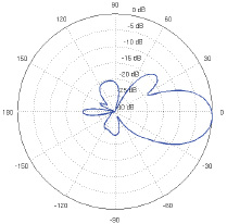 NanoBeam M5-16 Horizontal Azimuth