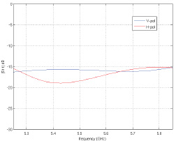 NanoBeam M5-16 Return Loss