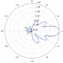 NanoBeam M5-19 Horizontal Elevation