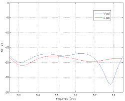 NanoBeam M5-19 Return Loss