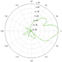NanoBeam M5-19 Vertical Azimuth