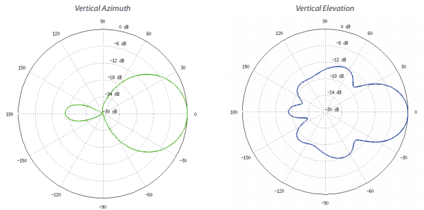 m2 antenna 1st results