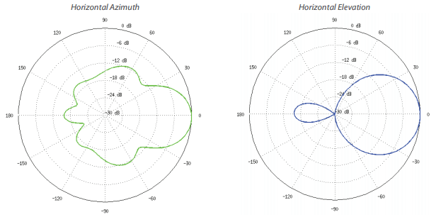 m2 antenna 2nd results