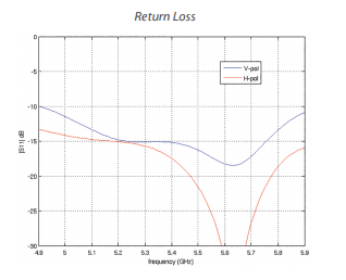 m2 return/loss