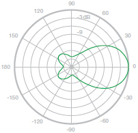 Horizontal Azimuth
