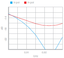 Return Loss