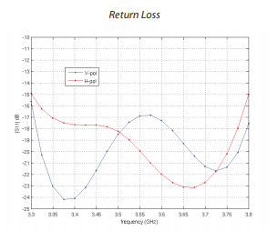 NBM365 antenna return/loss