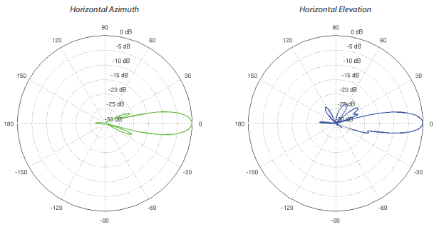 NBM365 Antenna results 2