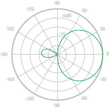 Horizontal Azimuth