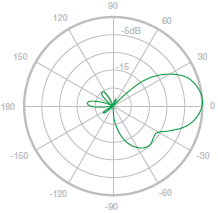 Horizontal Azimuth