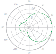 Horizontal Azimuth