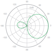 Horizontal Azimuth