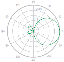 Horizontal Azimuth