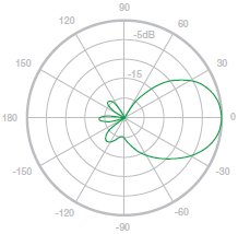Horizontal Azimuth