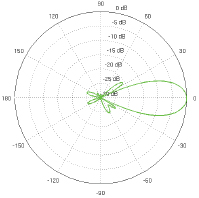 PowerBeam M2-400 Horizontal Azimuth