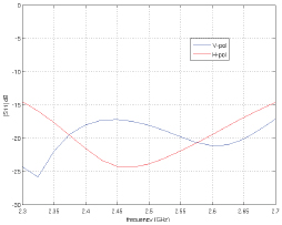 PowerBeam M2-400 Return Loss