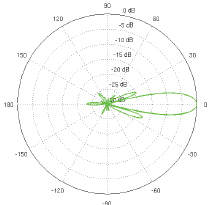 PowerBeam M5-300 Horizontal Azimuth