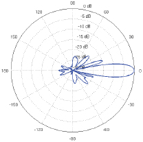 PowerBeam M5-300 Horizontal Elevation