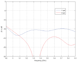 PowerBeam M5-300 Return Loss