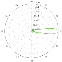 PowerBeam M5-400 Horizontal Azimuth